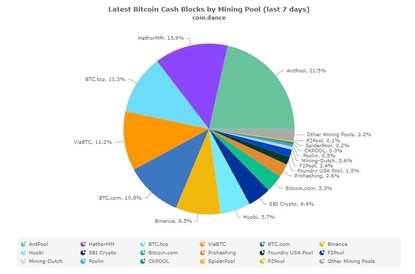 BCH mining pools