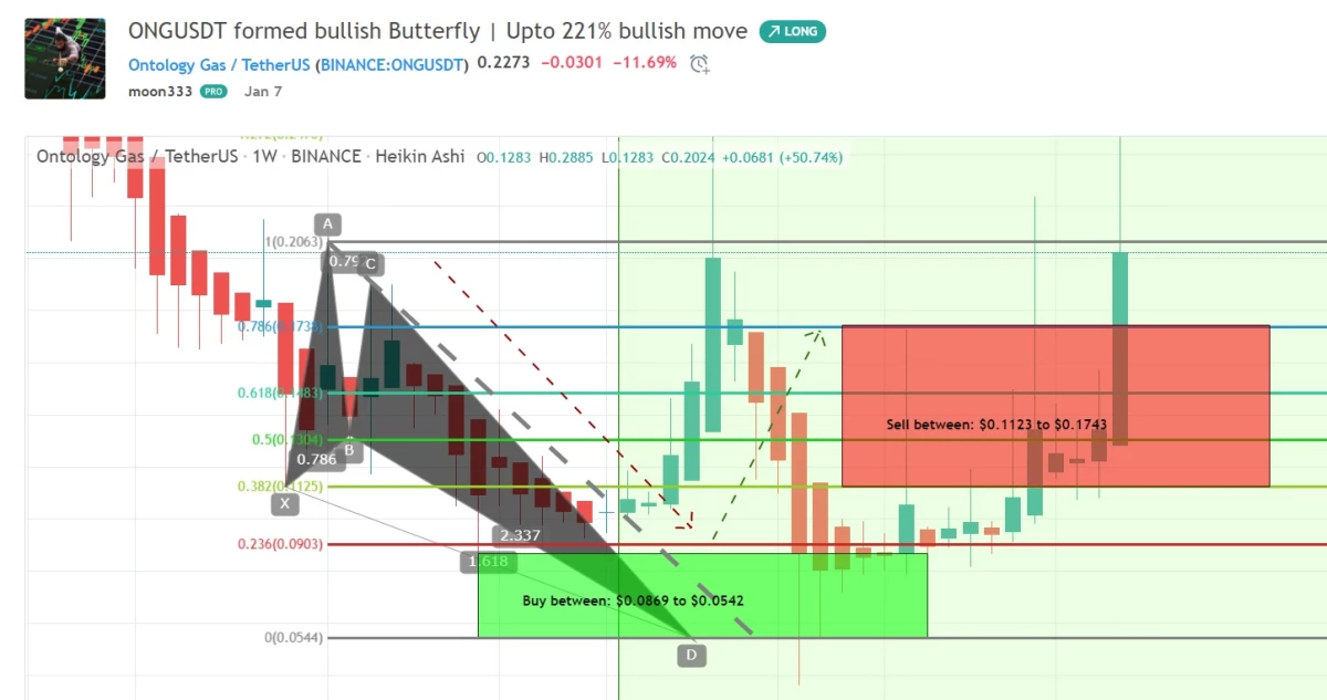 Ontology Gas (ONG) Token Has Surged More Than 690% | Now Breaking Down The Channels Clockwise