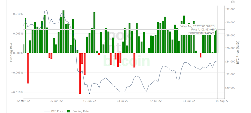 BTC Price vs Funding Rate