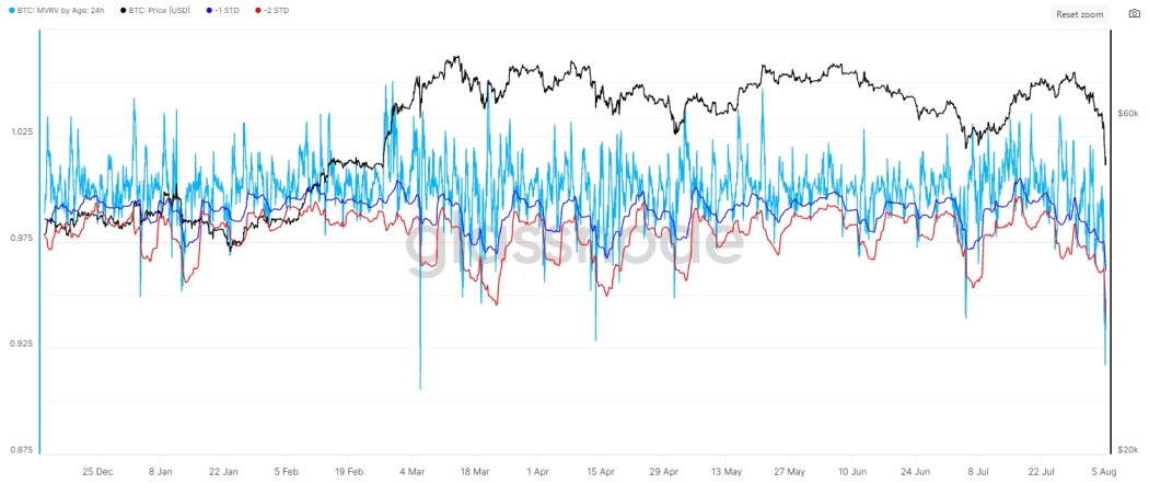 Image of the MVRV ratio for Bitcoin over the 2024 year