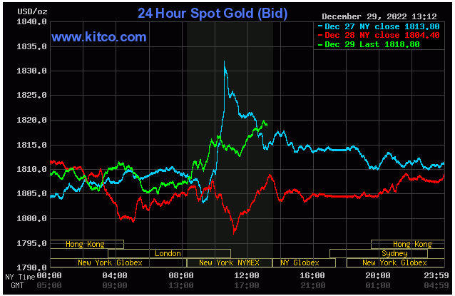 Spot Gold - December 29, 2022
