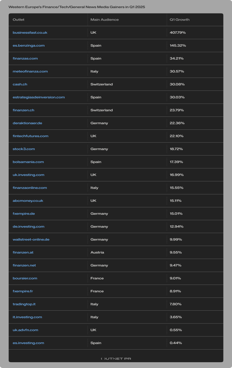 Outset PR report Western Europe tech finance new media gainers Q1 2025