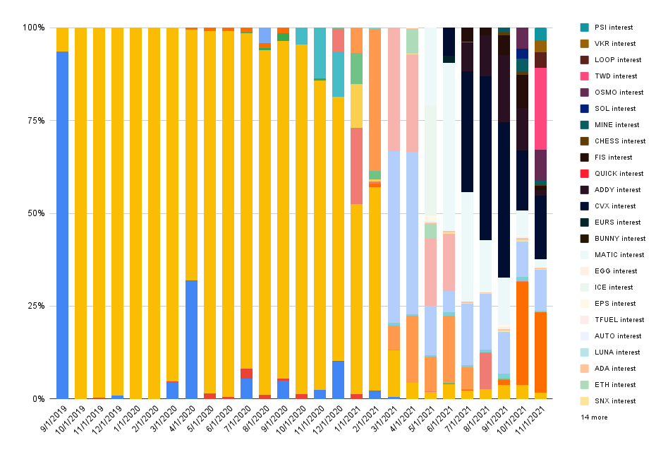 Portfolio interest composition - october