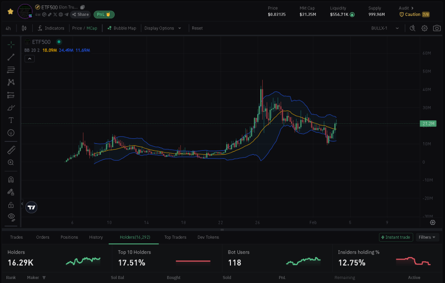 ETF500 4 Hour Chart