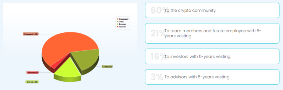 uSwap USP Token Allocation