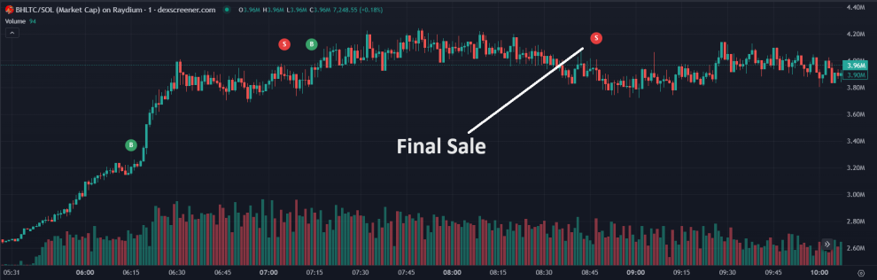 Image of a price chart for a meme coin displaying a trader's buys and sells