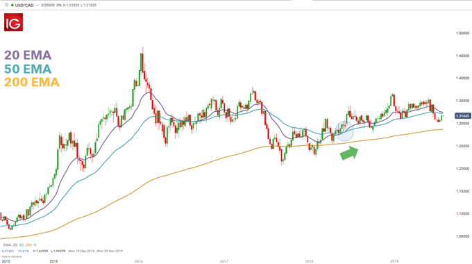 EMA 20, 50 and 200