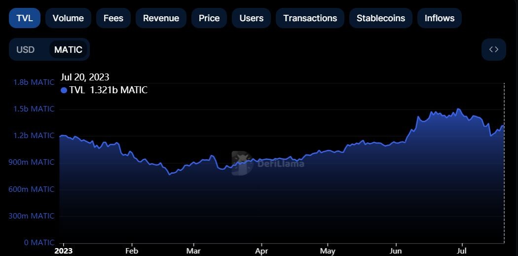 TVL on Polygon network in Matic (Source: DefiLlama)