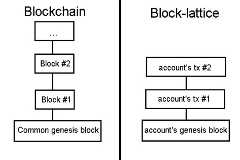 block lattice schema
