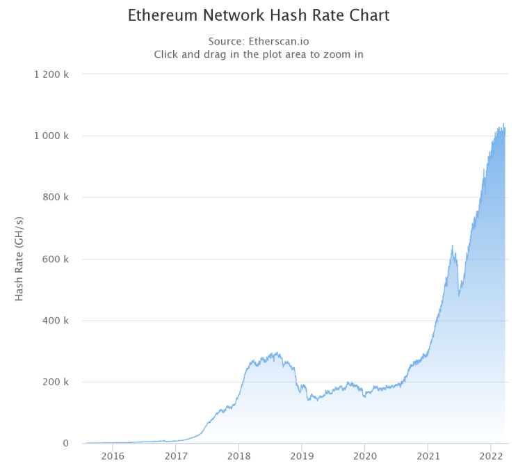 Ethereum Network Hash Rate