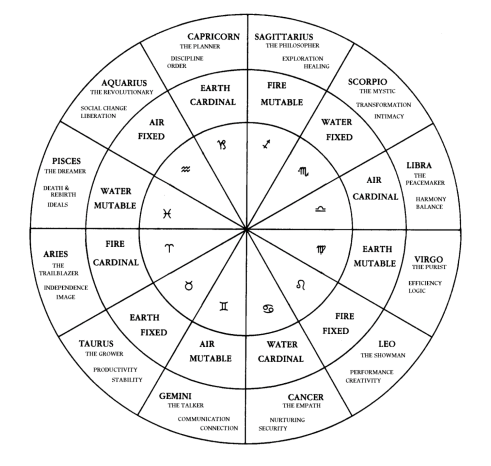 Zodiac wheel