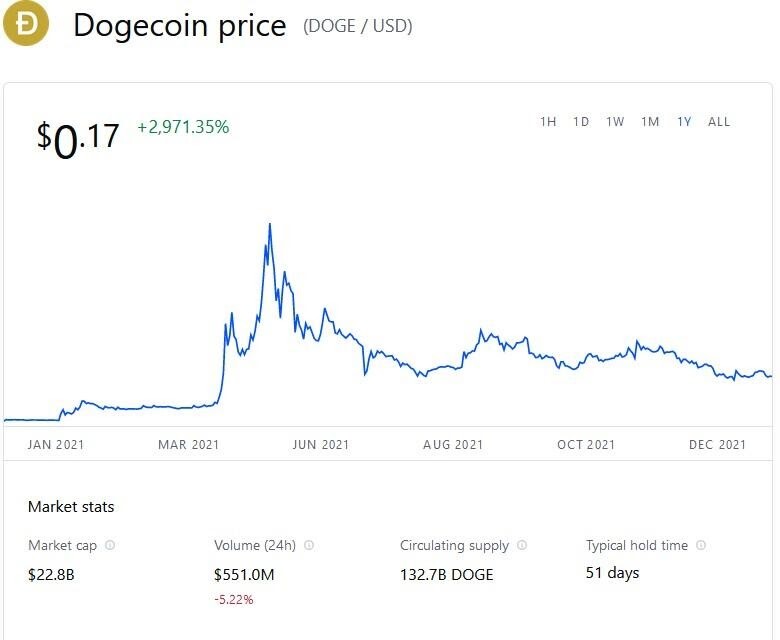 Dogecoin Price