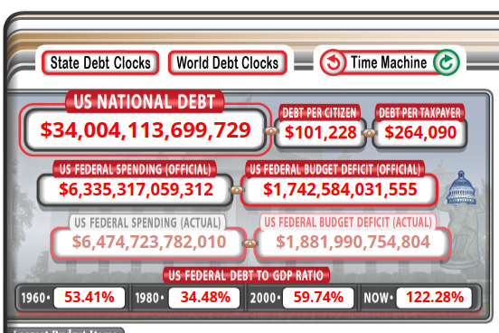 US National Debt Clock Surpasses $34 Trillion