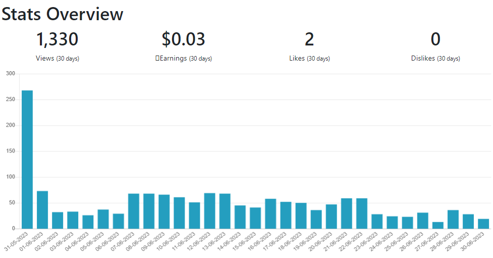 publish0x views stats june 2023