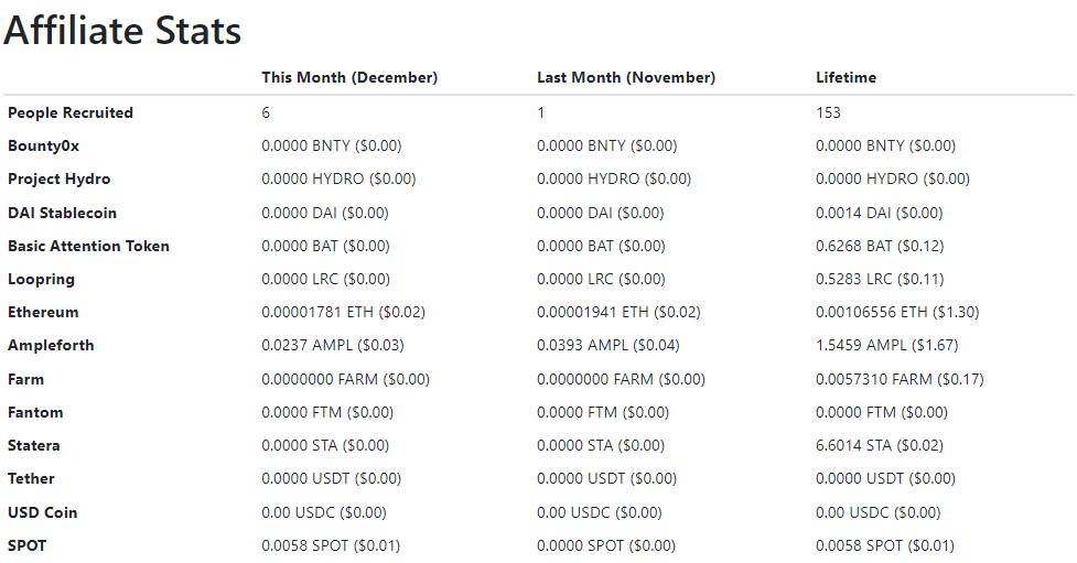 affiliate earning stats December 2022