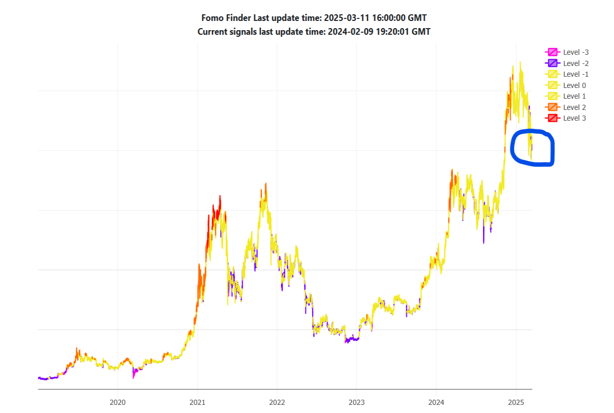 bitcoin fomo finder