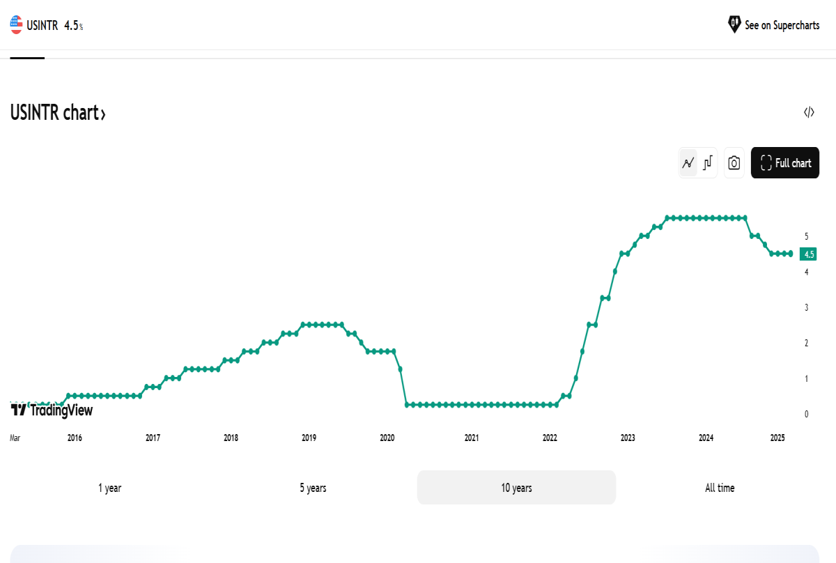 fed interest rates
