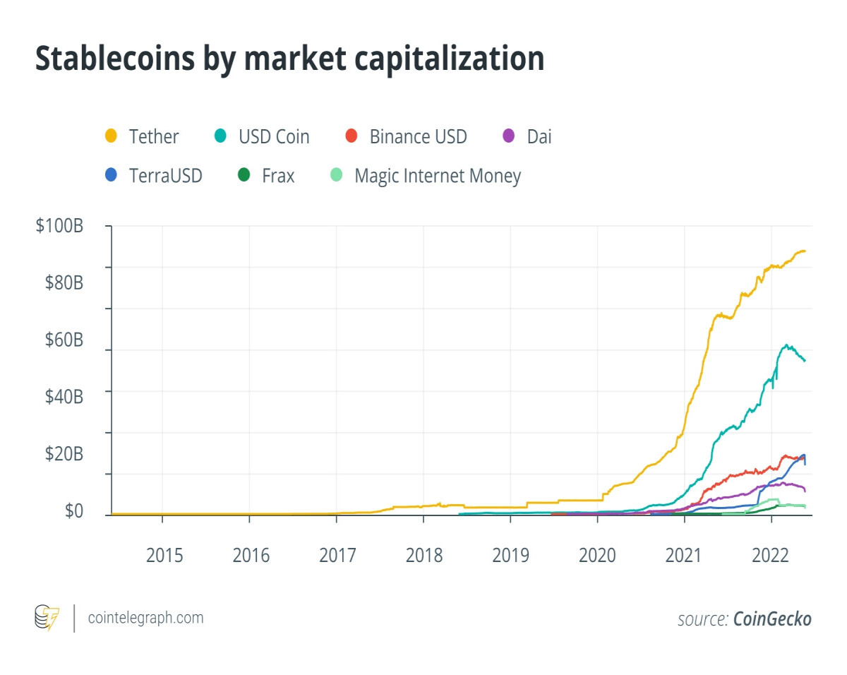 stablecoins