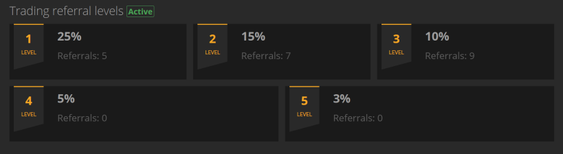 Coinsbit Referral trading levels
