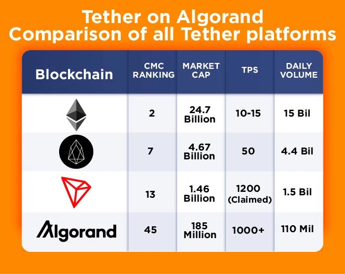 Tether launches Stablecoin (USDT) on Algorand’s Next Generation Platforms