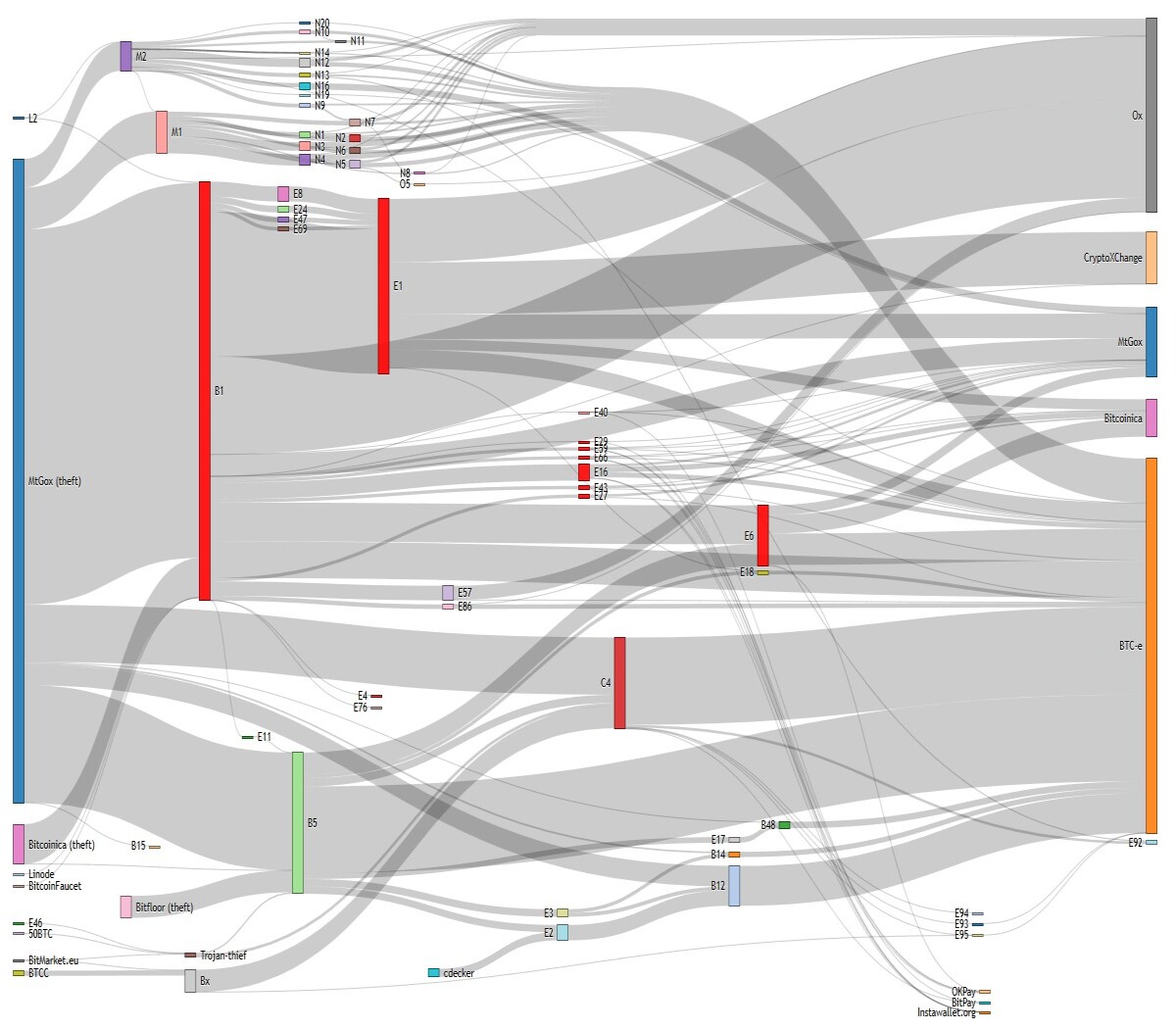 Flow of fund out of MtGox