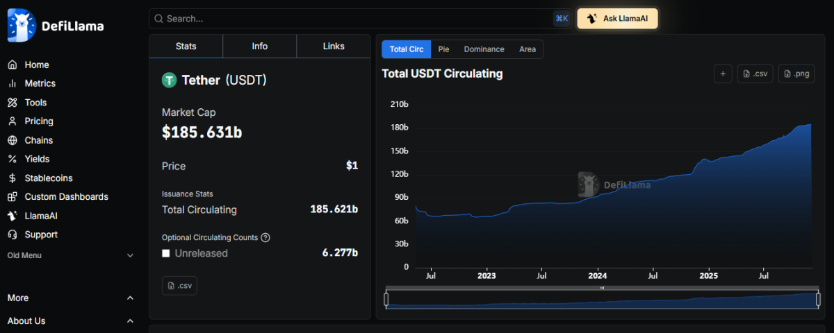 DefiLlama chart showing Tether (USDT) massive market cap growth to over $185 billion while maintaining a perfect $1.00 peg.