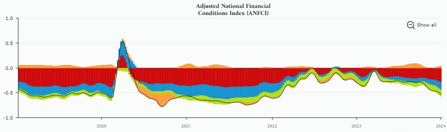 adjusted national financial conditions index
