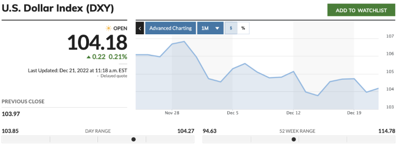 USD index
