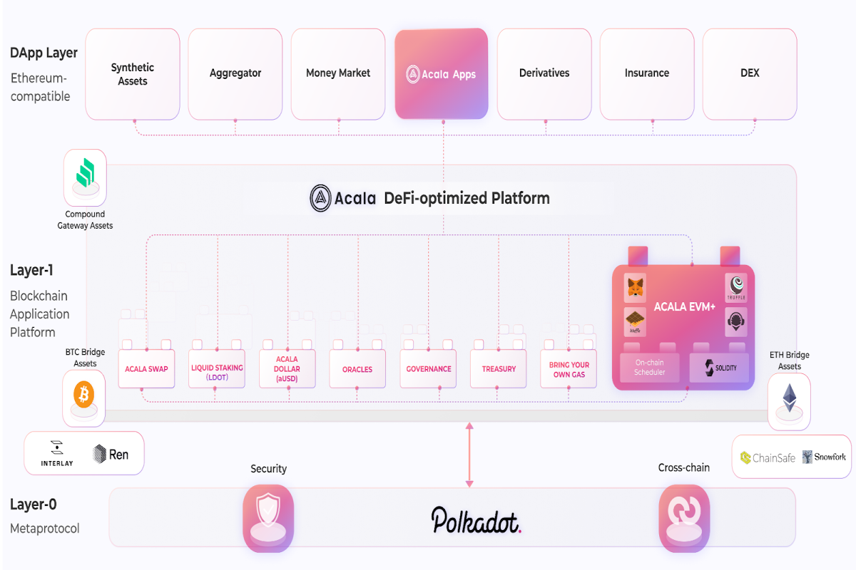 defi, acala, blockchain, polkadot