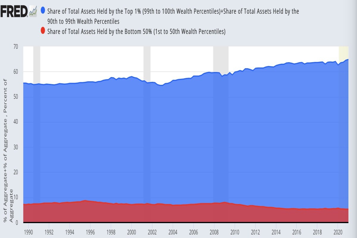 Wealth inequality in the US continues to widen