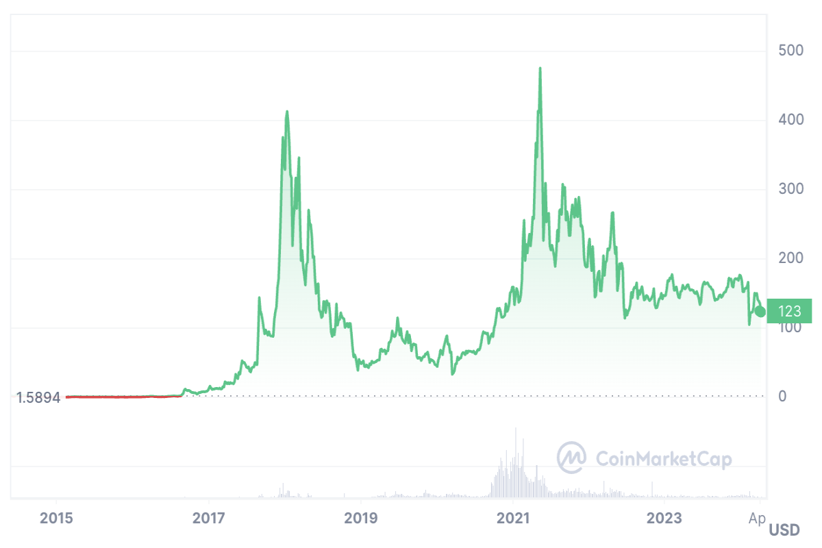 Monero (XMR) Price Chart