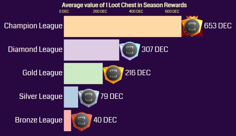 splinterlands loot chest value dec