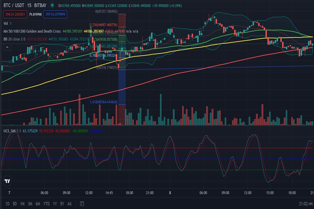 BTC running to < 200 days MA