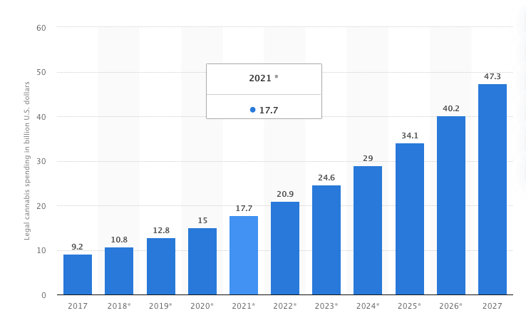 Source: Statista 2021