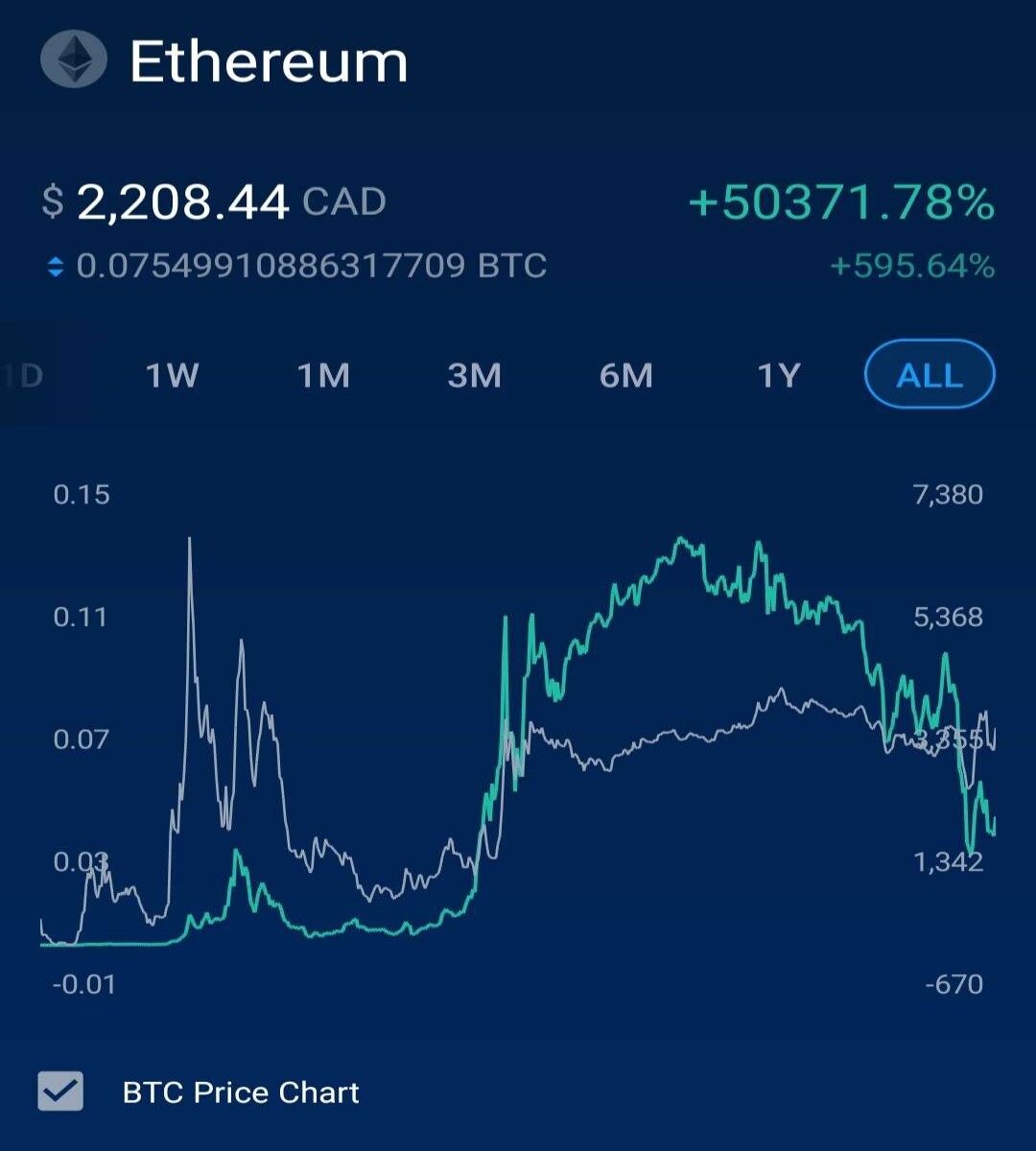 Screenshot of BTC and ETH performance comparison from Crypto.com