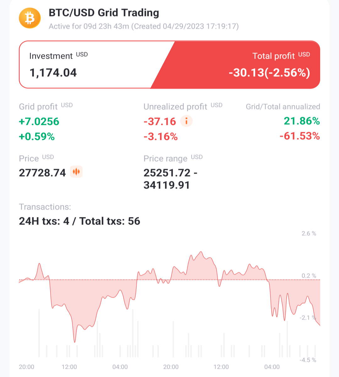 BTC/USD Grid Bot : Day 10