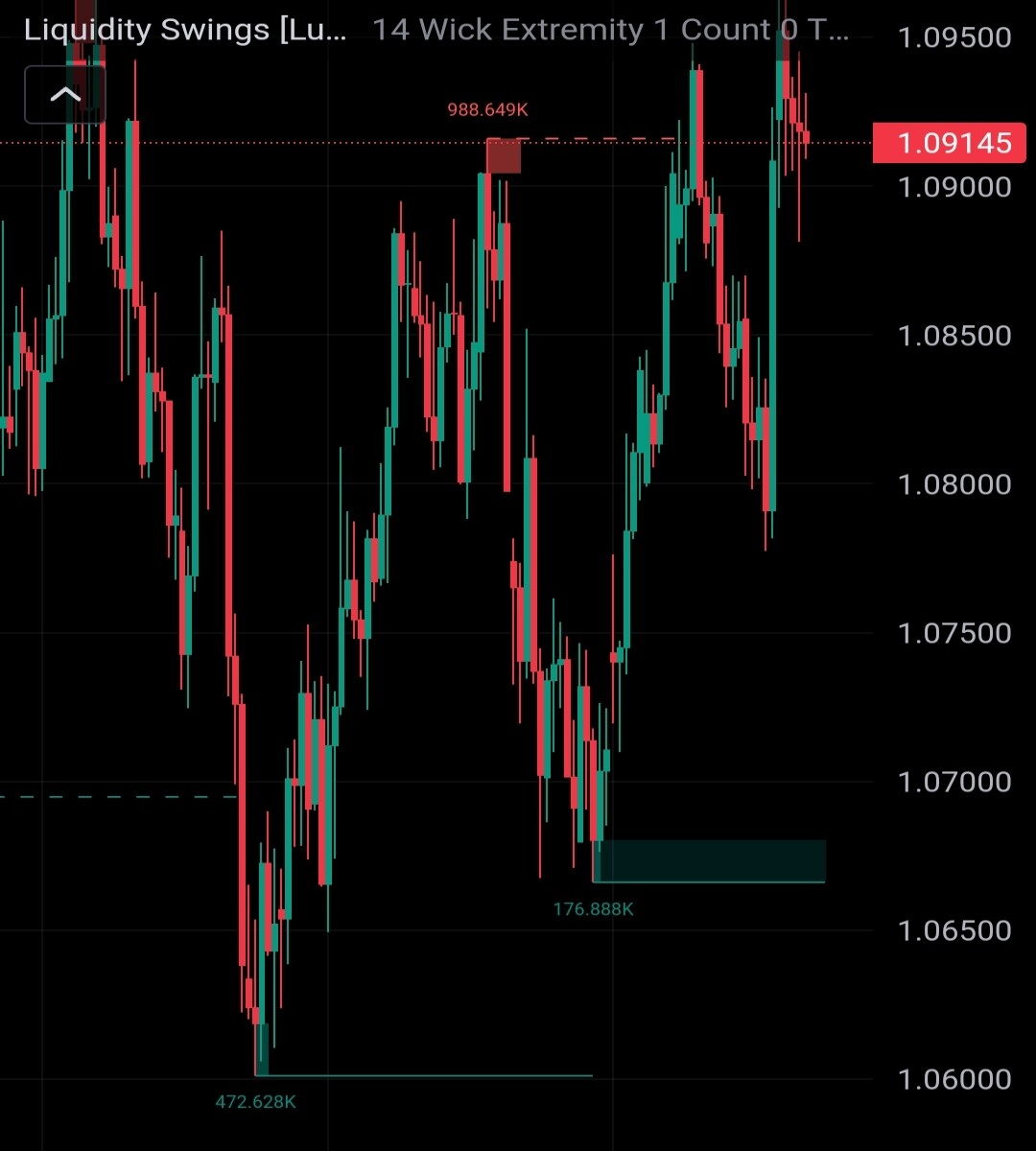 Liquidity zones