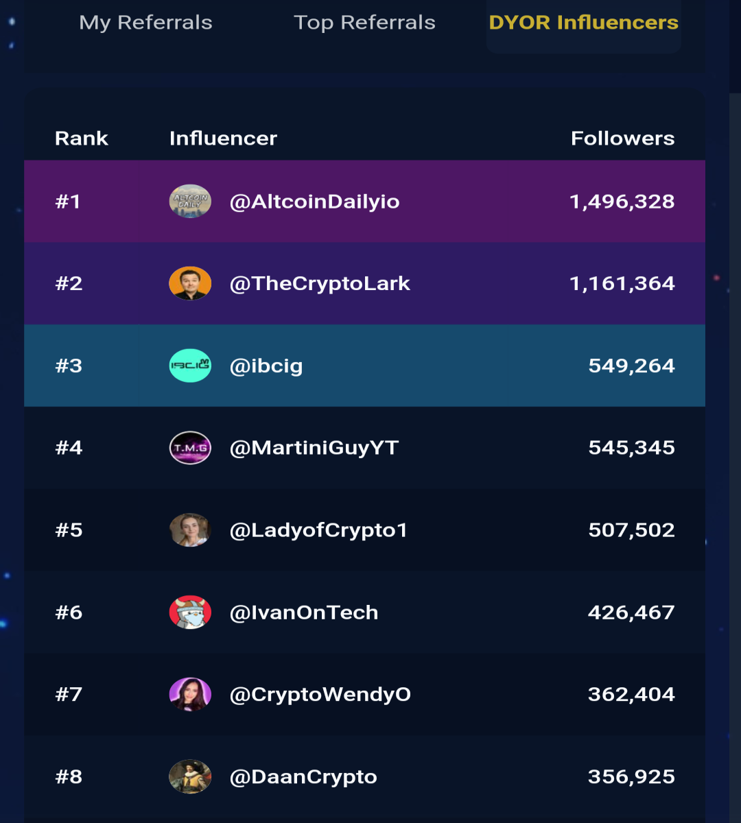Influencer Leaderboard of DYORDEX