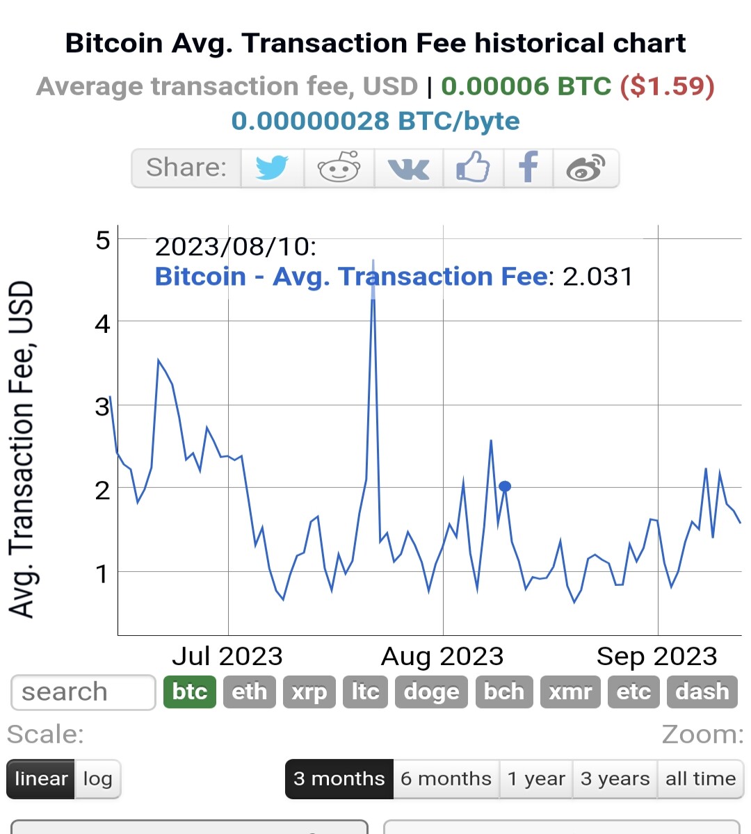 Average transaction fees for Bitcoin in past 3 Months