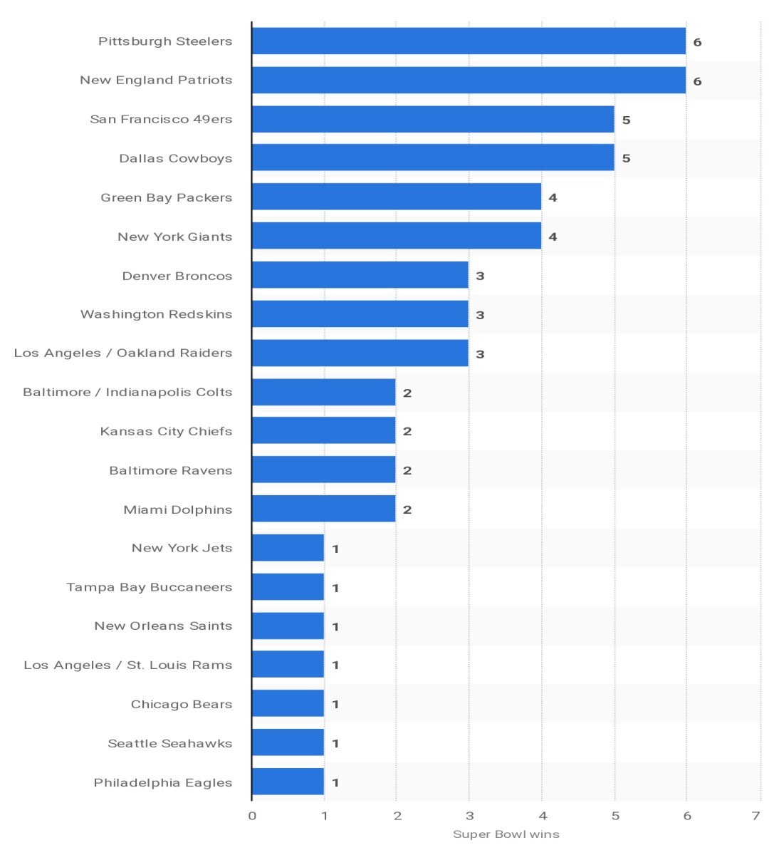 Source : Statista