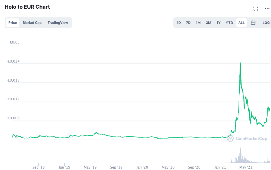 Holo Token HOT coinmarketcap