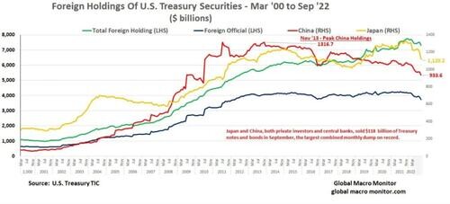 china dumping treasuries