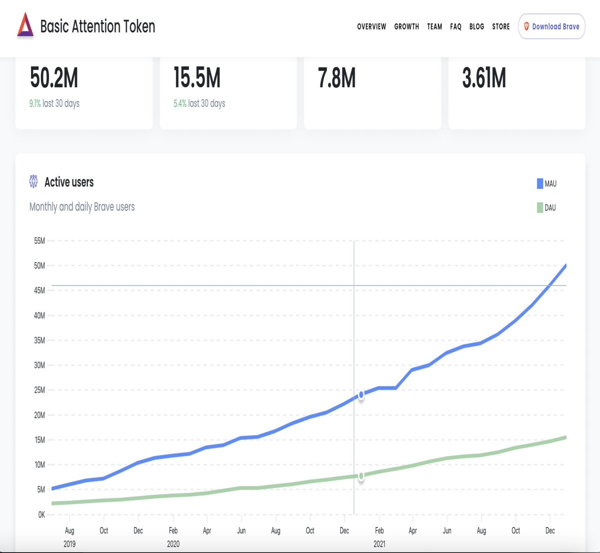 Brave Browser December 2021 Stats