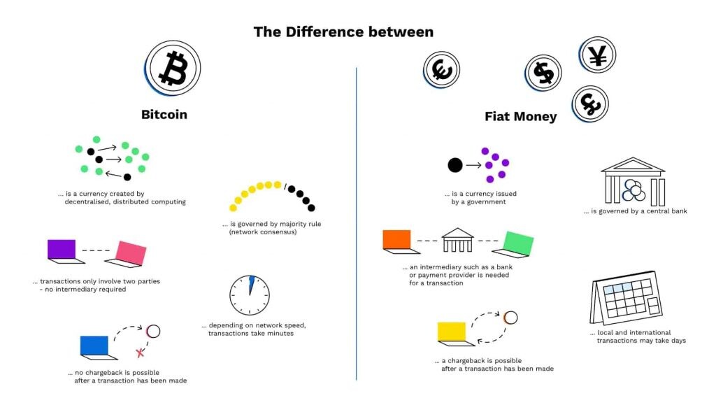 The  Difference between