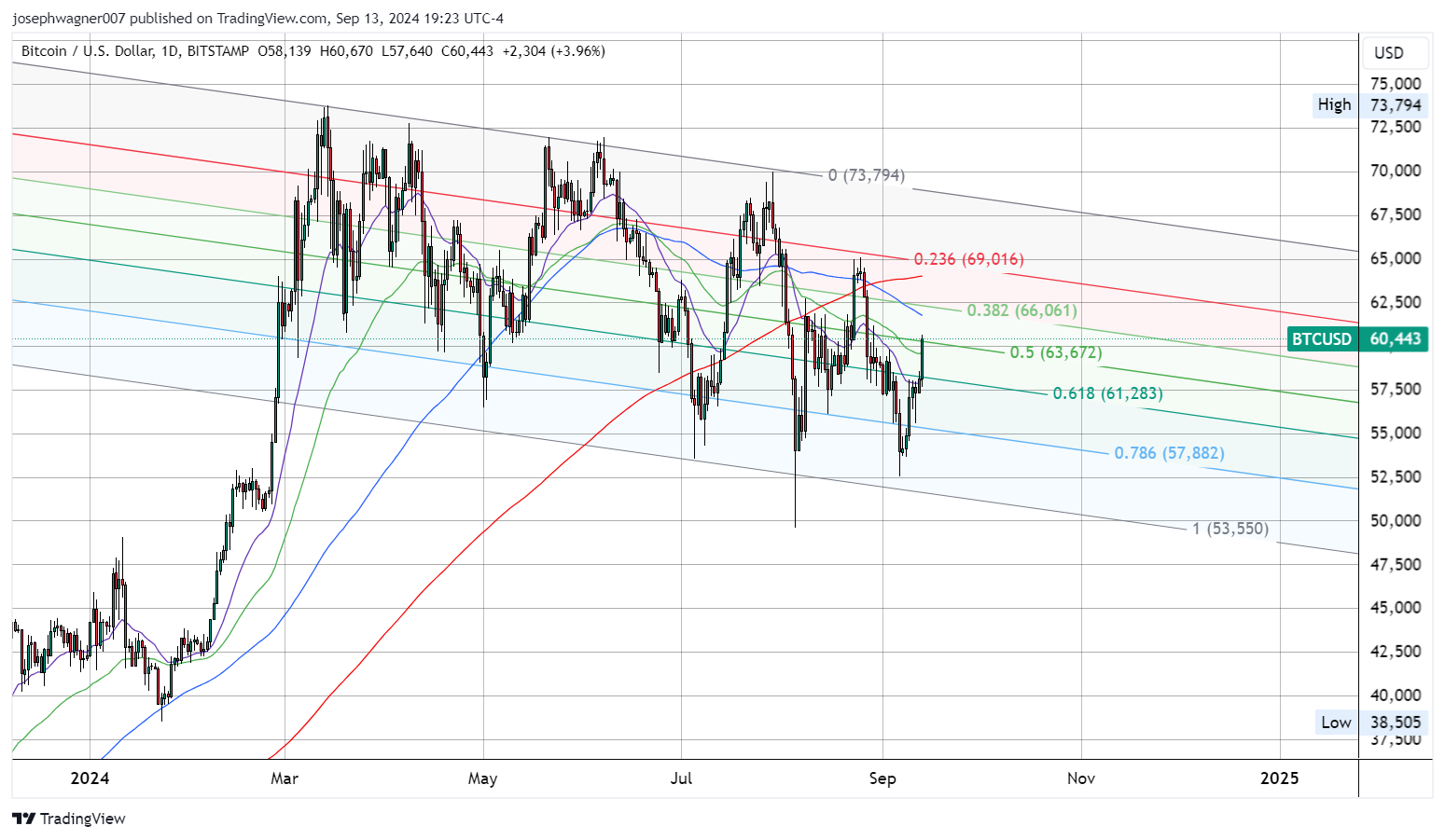Bitcoin Dominance Surges What It Means for Price Action