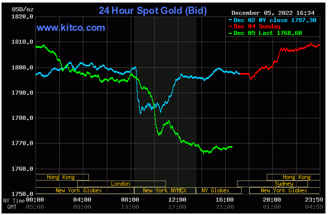 Spot Gold - December 5, 2022