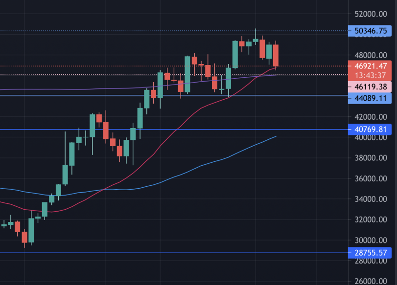 Current BTC Chart D1 26 Aug 2021