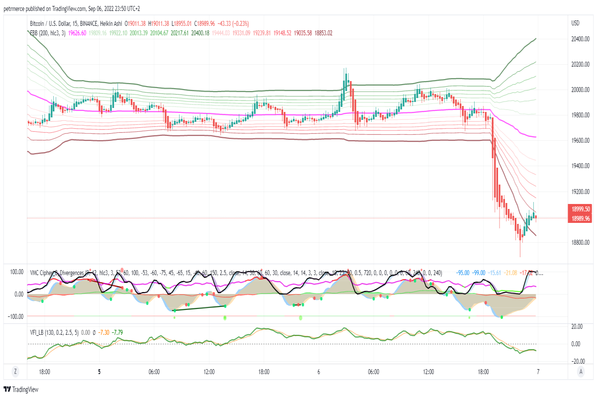 BTC 15m chart