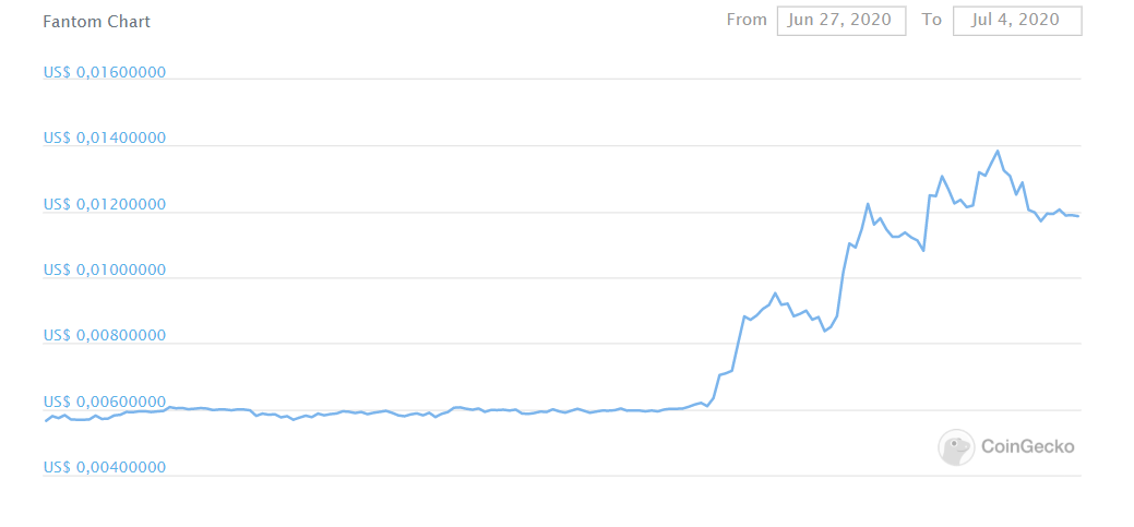 Fantom graph 1 week