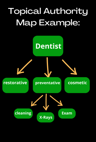An example of simple 3-tier topical authority map.